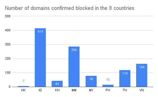 Number of domains confirmed blocked in the 8 countries.png