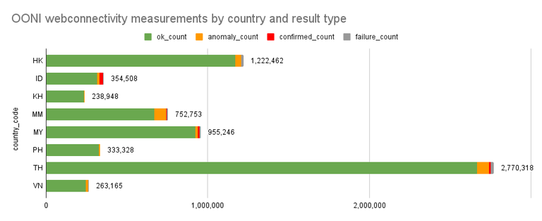 OONI webconnectivity measurements by country and result type.png