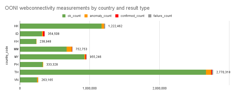 OONI webconnectivity measurements by country and result type.png